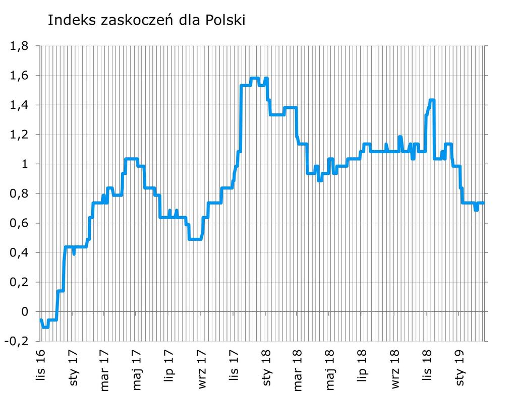 Syntetyczne podsumowanie minionego tygodnia Tydzien upłynał bez wiekszych zaskoczen w polskich danyh wiec indeks zaskoczen pozostał niezmieniony.