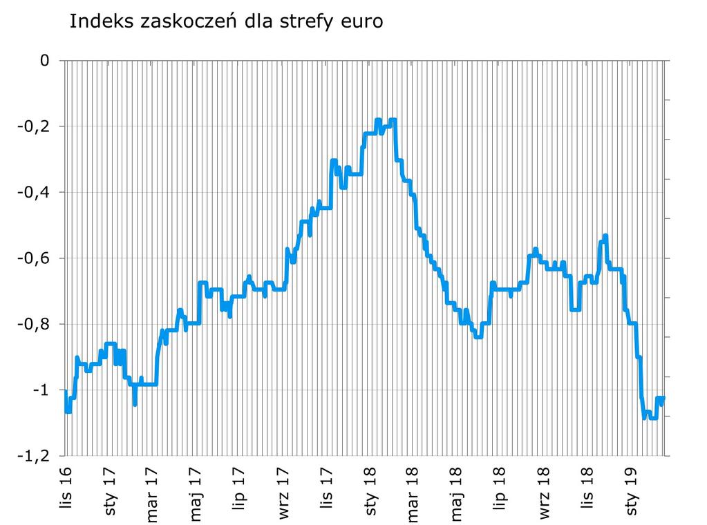 Indeks poruszył sie lekko w góre i w dół po danych z niemieckiej gospodarki.