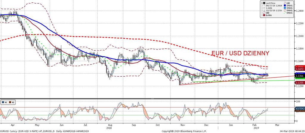 EURUSD fundamentalnie EURUSD technicznie Piatkowe odczyty koniunktury w przemys le nie pomagały zarówno euro jak i dolarowi słabe wyniki odnotowano zarówno w finalnych danych PMI jak i w amerykan