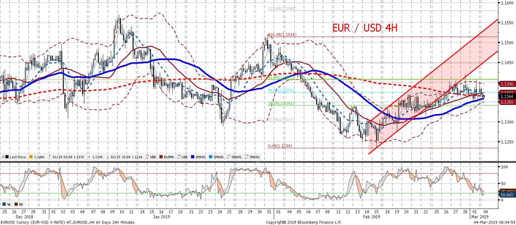 Ten tydzien na EURUSD powinien upływac w s lad za oczekiwaniami wobec czwartkowej konferencji EBC (komunikacja powinna byc łagodna) oraz piatkowymi danymi z amerykan skiego rynku pracy (ostatnie