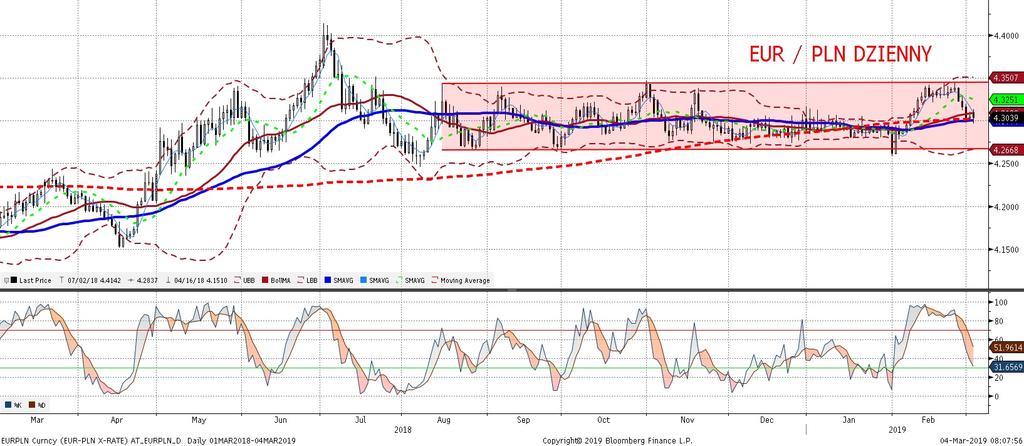 EURPLN fundamentalnie EURPLN technicznie W pierwszej czes ci dnia złoty lekko sie osłabiał na co wpływ mogły miec słabsze dane o nastrojach w polskim przemys le (PMI szerzej piszemy o nim w sekcji