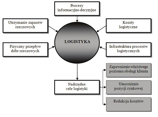 Rysunek 1. Podstawowe składniki procesów logistycznych Źródło: [13] przepływu stanowi więc wymiernik sprawności procesów w logistyce.