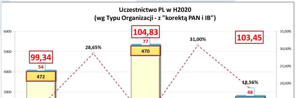 Polska w H2020 - typy organizacji HES - Higher or