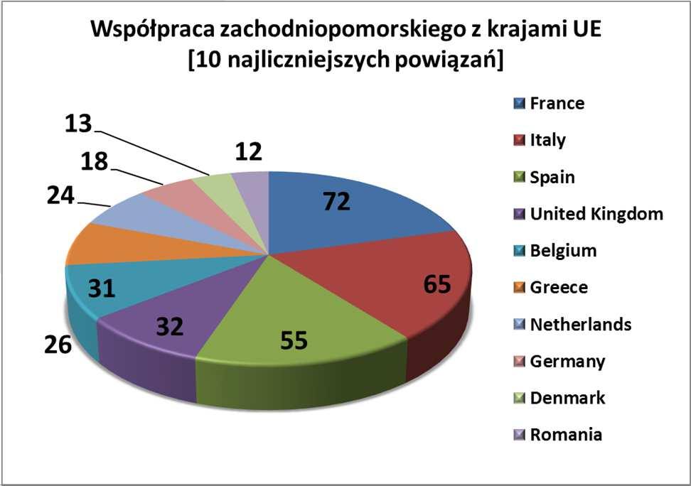 Powiązania woj.