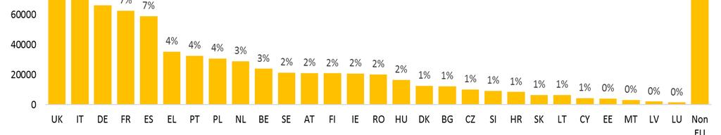 Number and share of evaluations of