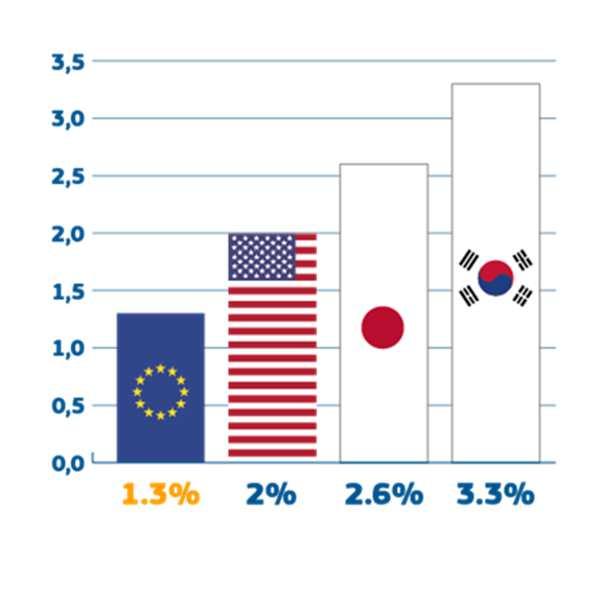 7% of the world'spopulation 20% of global R&D 1/3 of all high-quality scientific