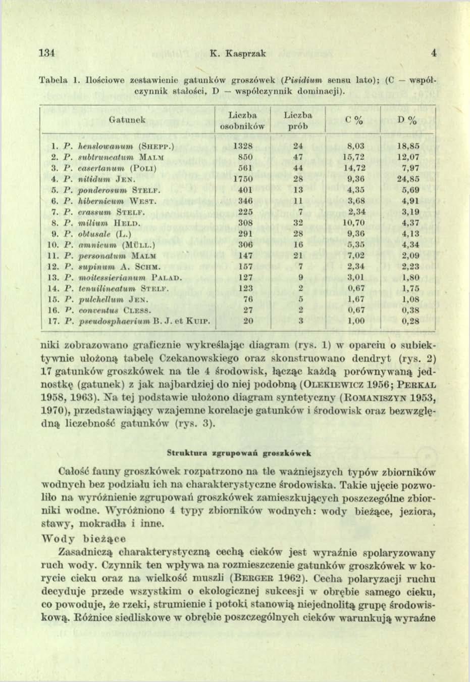 134 K. Kasprzak 4 Tabela 1. Ilościow e zestawienie gatunków groszówek (P isidium sensu lato); (C współ czynnik stałości, D w spółczynnik dominacji). G atu n ek Liczba osobników Liczba prób c% D % 1.