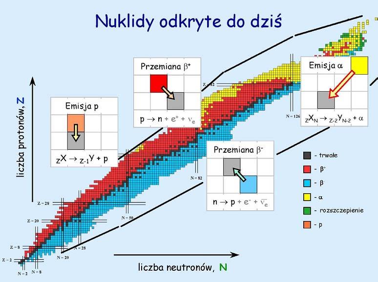 Rozpady jąder atomowych