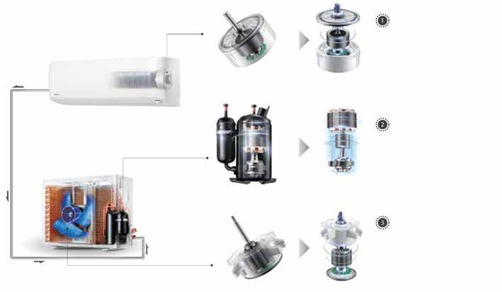 Opis funkcji 3D DC Inverter DC Inverter silnik wentylatora jednostki wewnętrznej wewnętrzna DC Inverter Zmienna prędkość wentylatora Bardzo cichy tryb pracy 20dBA DC Inverter silnik kompresora