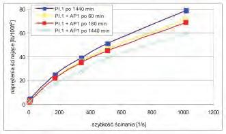 Płuczka charakteryzuje się lepkością plastyczną 17 mpas i granicą płynięcia 25 lb/100 ft 2 (tablica 2). Osad z płuczki nr 2 o gęstości 1355 kg/m 3 i uwodnieniu 63,44% wag.