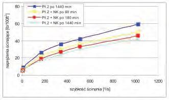 lepkość plastyczna płuczki obniża się do 8 mpas, a granica płynięcia do 2 lb/100 ft 2.