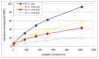 Rys. 13. Krzywe płynięcia płuczki nr 3 z dodatkiem 5 g/dm 3 podchlorynu wapnia, w funkcji temperatury Rys. 14.