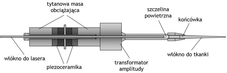 częstotliwość pracy: 24 khz, amplituda drgań końcówki: 140 µm, laser