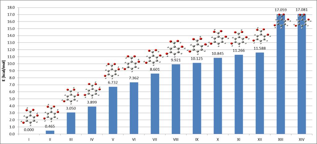 Rys. 9. Policzone [B3LYP/6-311++G(d,p)] struktury kwasu gentyzynowego oraz ich energie w odniesieniu do energii konformeru o najniższej energii, tj. nr I [H4].