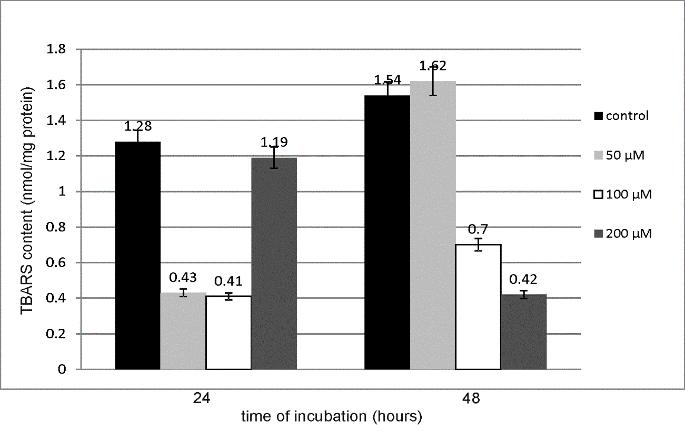 Zawartość TBARS [nmol/mg białek] Zawartość TBARS [nmol/mg białek] a) b) Czas inkubacji [h] Czas inkubacji [h] Rys. 17.
