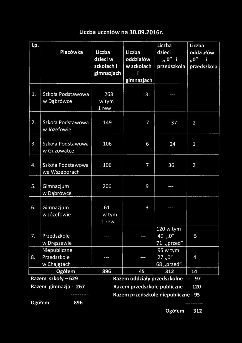 Szkoła Podstawowa 268 w tym 1 rew 13 2. Szkoła Podstawowa w Józefowie 3. Szkoła Podstawowa w Guzowatce 4. Szkoła Podstawowa we Wszeborach 5.