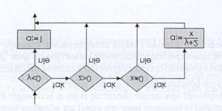 Instrukcje Instrukcja jeśli Przykłady Rozważmy następujący schemat: if y<0 then if z>0 then if x<>0 then