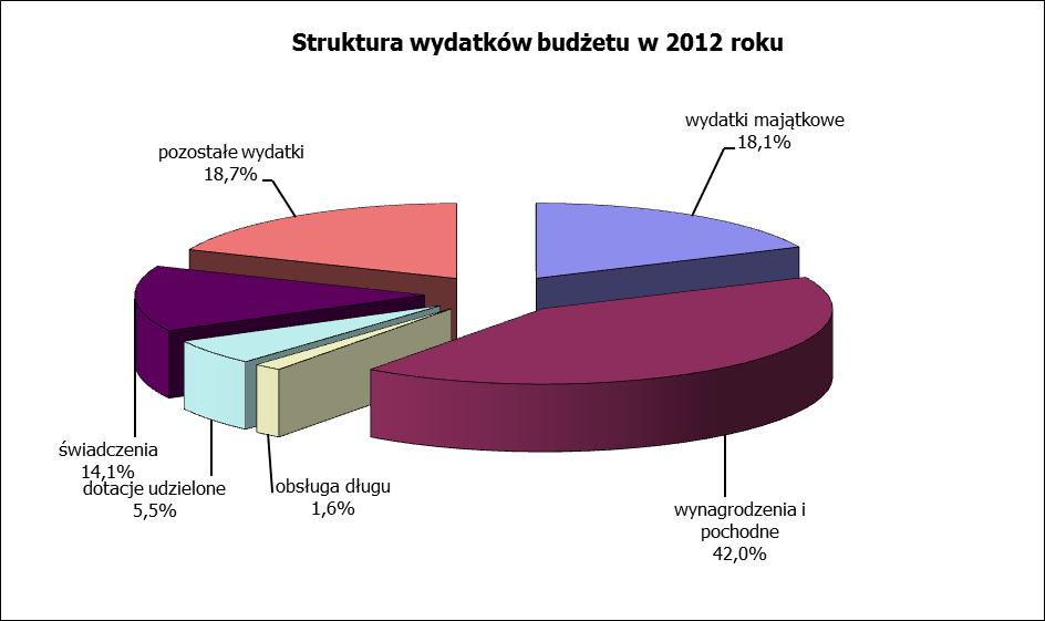 - Wydatki budżetu Gminy Pleśna Plan wydatków ustalony po zmianach na 2012 rok w wysokości 33.159.592,95 zł został wykonany w kwocie 32.300.822,36 zł, co stanowi 97,4% wykonania budżetu.
