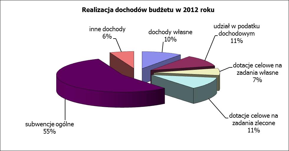- Wykonanie dochodów budżetowych Wykonanie planowanych dochodów budżetu Gminy zgodnie z załącznikiem nr 1 do niniejszego sprawozdania przedstawia się następująco: w złotych Lp.