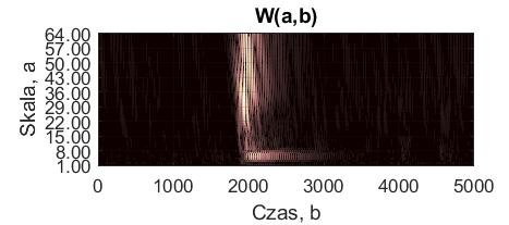 Rys. 6.7. Graficzna prezentacja ciągłej transformaty falkowej na przykładzie zarejestrowanego sygnału pochodzącego od wyładowania niezupełnego.