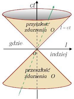 Interwał czasoprzestrzenny c 2 t 2 (x 2 + y 2 + z 2 ) = l 2 odległość pomiędzy dwoma