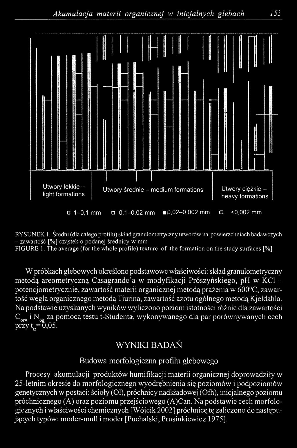 T he average (for the w hole profile) texture o f the form ation on the study surfaces [%] W próbkach glebowych określono podstawowe właściwości: skład granulometryczny metodą areometryczną