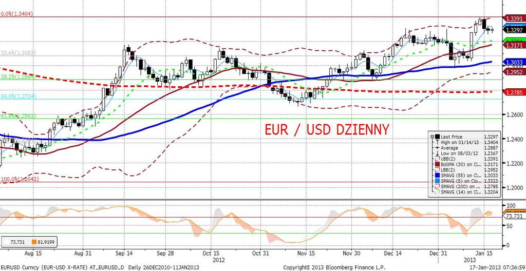 EURUSD fundamentalnie Wczorajszy dzień bardzo spokojny - EURUSD pozostawał w przedziale wahań 1,3260-1,3320. Dziś otwarcie na poziomie 1,33.