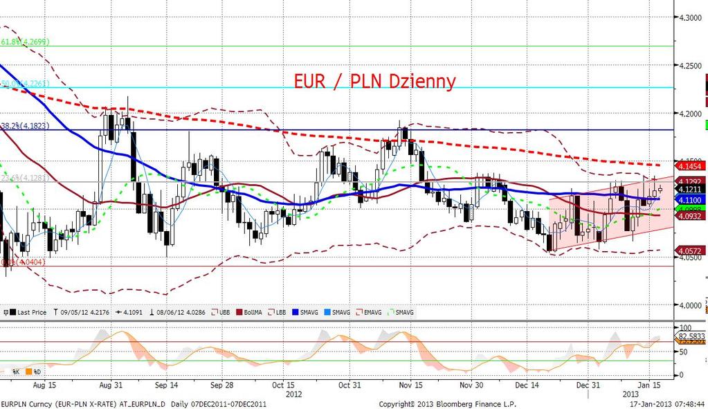 EURPLN fundamentalnie Trwa powolna, ale systematyczna deprecjacja złotego. Ewidentne rozkorelowanie z EURUSD wskazuje, że jesteśmy w tej fazie wahań złotego, w której dominuja czynniki krajowe.