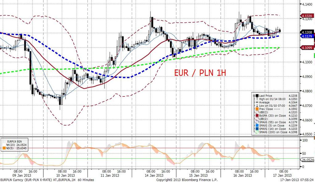 EURPLN technicznie Zasadniczo bez zmian - EURPLN zakończył wczorajszy dzień na plusie i rozpoczyna dzisiejszy od wzrostów.