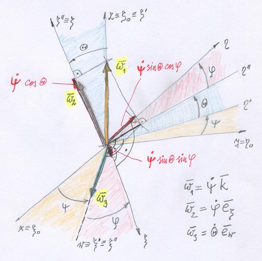 W celu naleienia składowch prędkości kątowej w układie ξ,η,ζ oblicam poscególne jej składowe sumując algebraicnie odpowiednie składowe wektorów prędkości kątowch, 1 2 3 Kolejność wkonwania obrotów