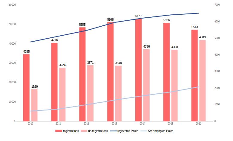 Poles in Berlin: Business registrations/de-registrations compared to