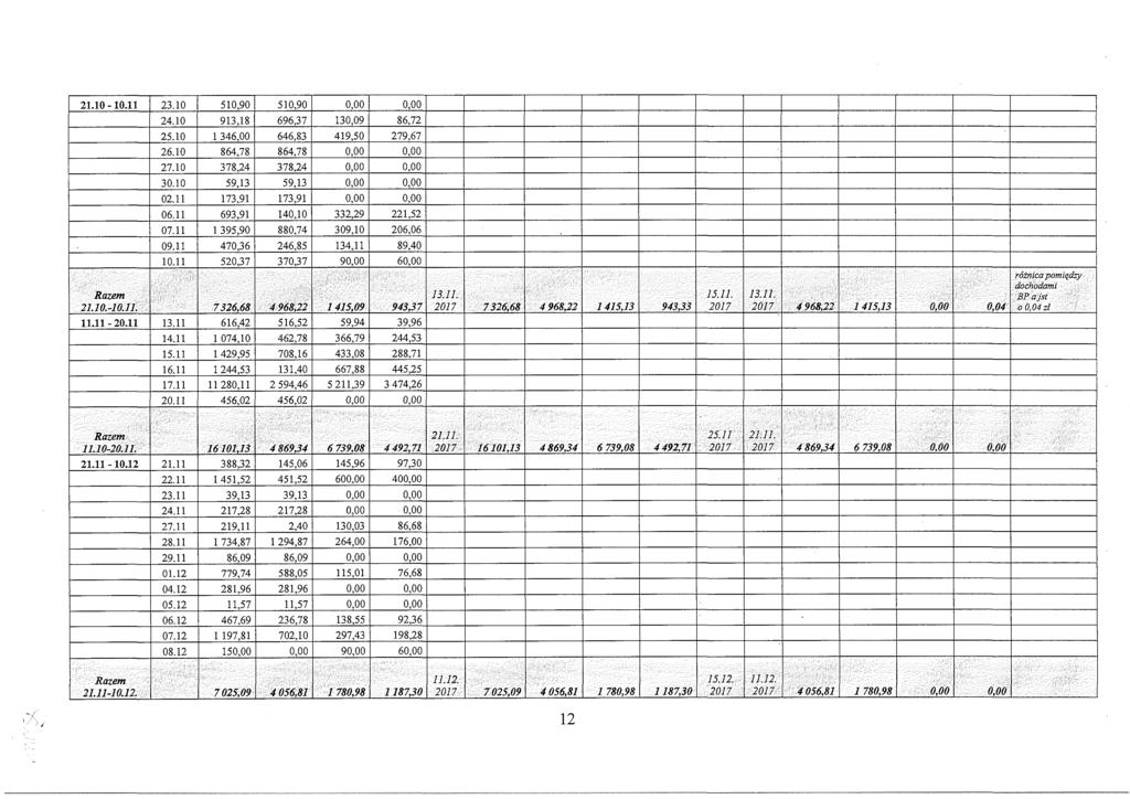 21.10-10.11 23.10 510,90 510,90 0,00 0,00 24.10 913,18 696,37 130,09 86,'72 25.10 1 346,00 646,83 419,50 279,67 26.10 864,78 864,78 0,00 0,00 27.10 378,24 378,24 0,00 0,00 30.