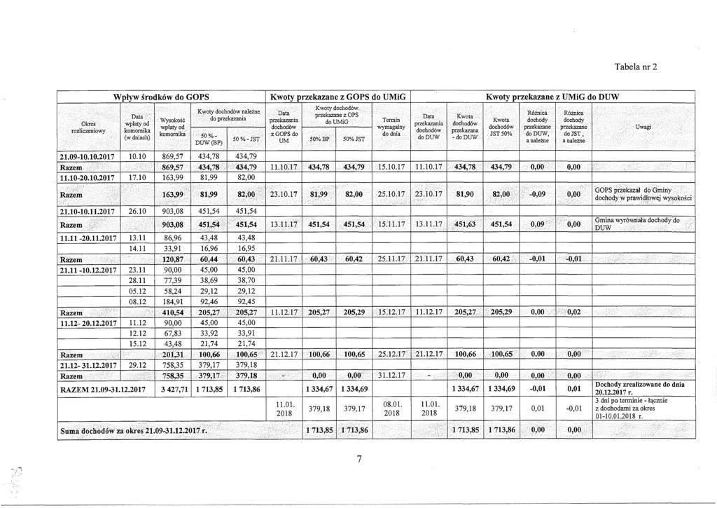 Tabela nr 2 Okres : rozliczeniowy; Wpływ środków do GOPS Kwoty przekazane z GOPS do UMiG Kwoty przekazane z UMiG do DUW Data''v;: wpłaty od komornika (w dniach) Wysokość wpłaty od komornika ; Kwoty