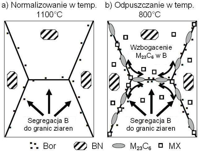 Tabela 1. Skład chemiczny stali T22, T23 i T24, % mas. [11 13] Table 1.