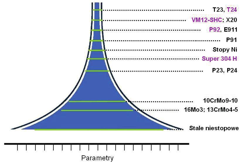 Rys. 8. Porównanie parametrów spawania starych i nowych stali dla energetyki [14] Fig. 8. Comparison of welding parameters of new and old steels for power industry [14] wąskiego zakresu parametrów spawania oraz z gęstopłynności stopionego metalu spoiwa [33].
