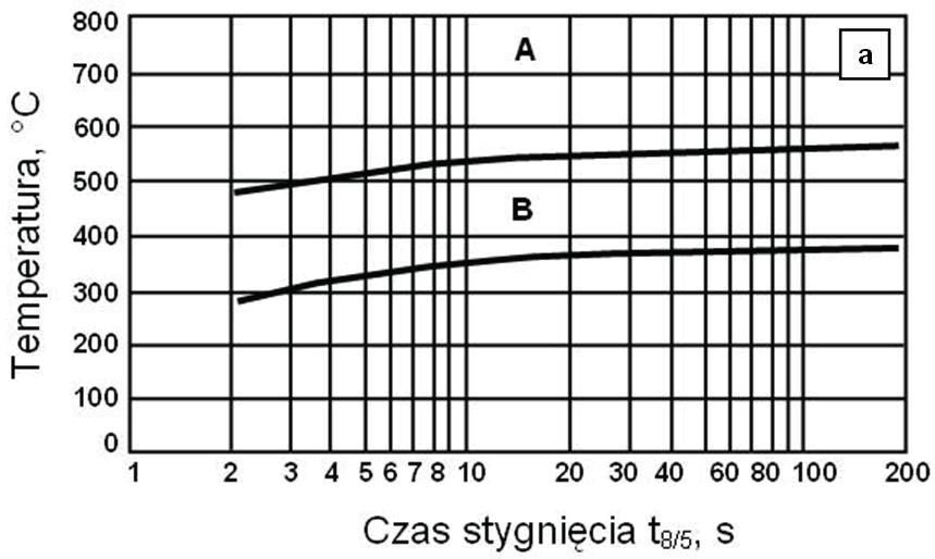 9). Czas stygnięcia t 8/5 dłuższy od 40 s zapewnia uzyskanie strefy wpływu ciepła (SWC) o twardości mniejszej niż 350 HV5, ale nadal o niedostatecznej udarności (rys. 10).