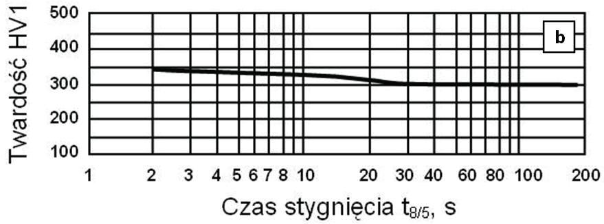 Wykres CTPc S dla stali T24 [34]: a) zmiana struktury SWC w zależności od czasu stygnięcia t 8/5, b) zmiana twardości SWC w zależności od czasu stygnięcia t 8/5 Fig. 9.