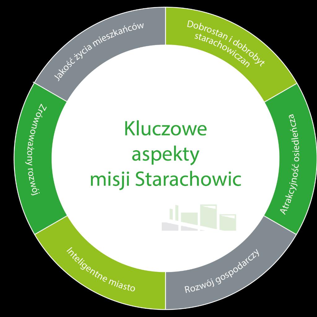 W dalszej części opracowania skoncentrowano się na zdefiniowaniu misji i wizji Starachowic w okresie planistycznym do roku 2027 oraz wyznaczono cele i wynikające z nich priorytety operacyjne. 3.