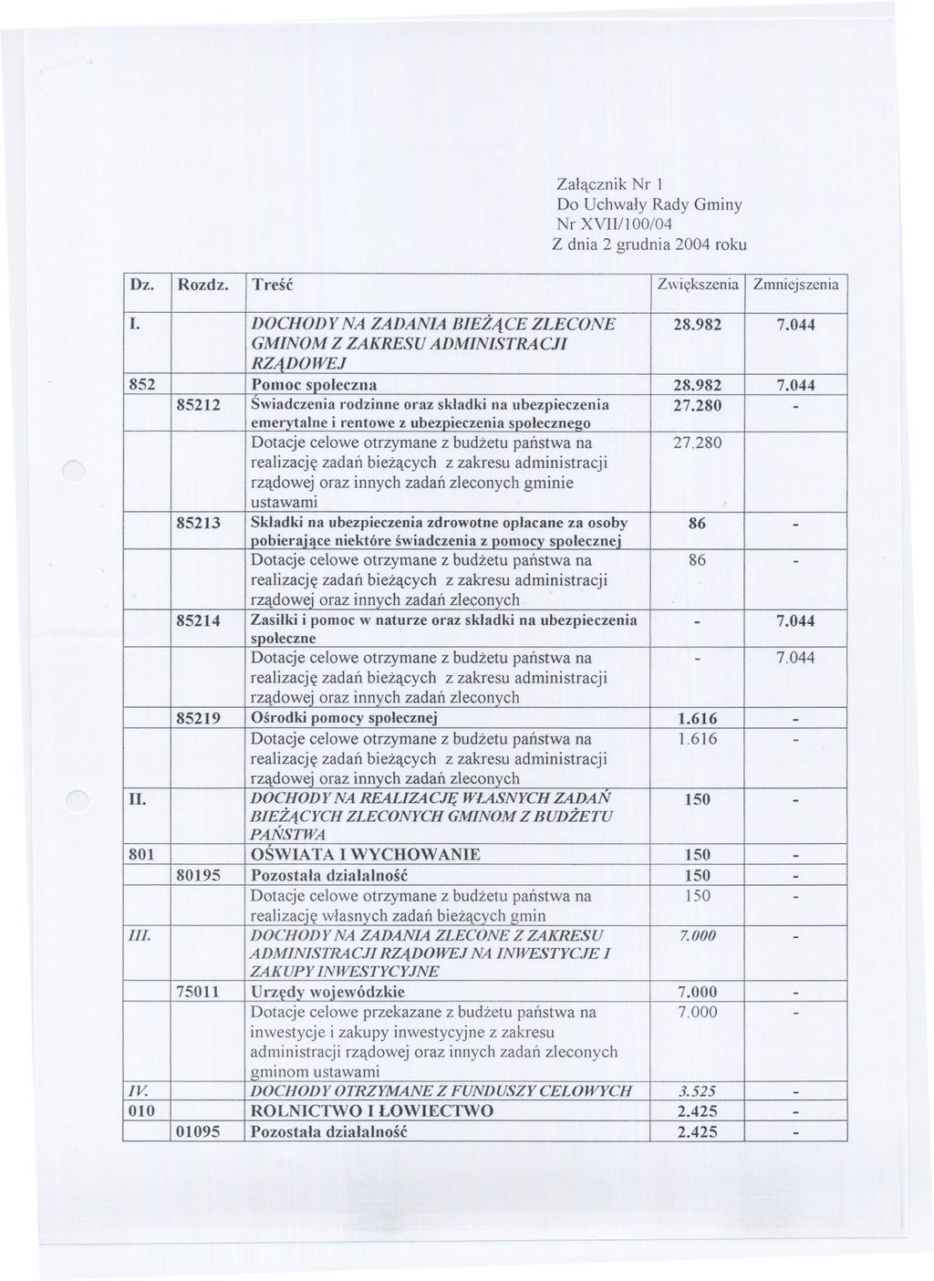 Zalacznik Nr 1 Do Uchwaly Rady Gminy Nr XVIIII 00/04 Z dnia 2 grudnia 2004 roku Dz. Rozdz. Tresc Zwiekszenia Zmniejszenia I. DOCHODY NA ZADANIA BIEZACE ZLECONE 28.982 7.