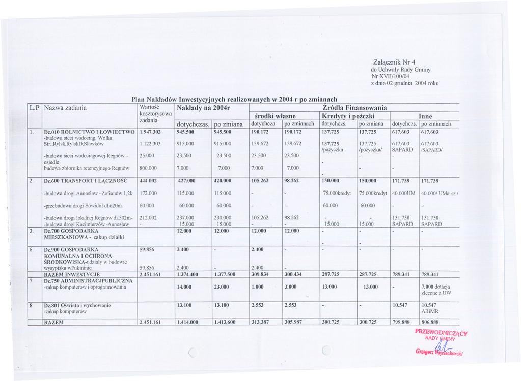Zalacznik Nr 4 do Uchwaly Rady Gminy Nr XVII/100/04 z dnia 02 grudnia 2004 roku Plan Nakladów l --.. - - t- - -- --- h - ------- r -- ---- - h w 2004 - - ----------- --- L.