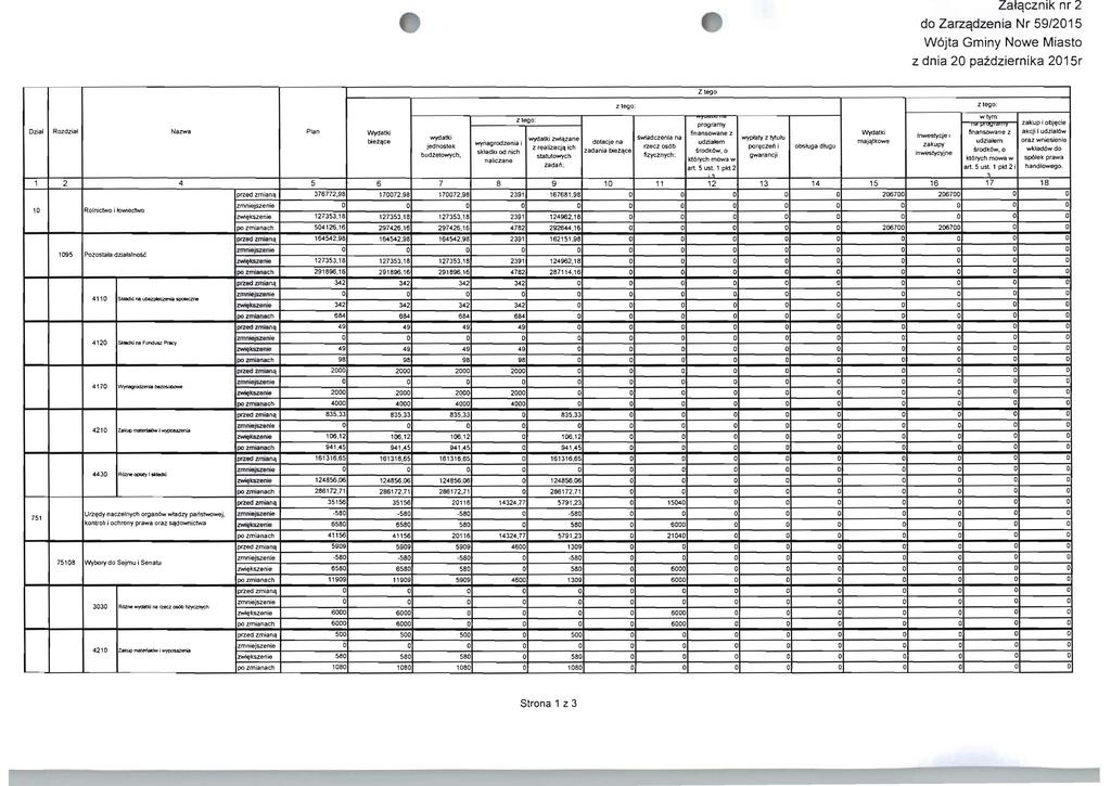 Zatqcznik nr 2 do Zarzqdzenia Nr 59/2015 W6jta Gminy Nowe Miasto z dnia 20 pazdziernika 2015r Ziego: prograrny Ozial Rozdziat Nazwa Plan 1Nydatki tinansowane z wydalkj wydatki zwi<\zane swiadczenia