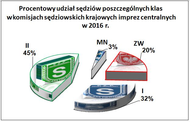 ORGANIZACJA IMPREZ CENTALNYCH NA TERENIE PKS-OZP W 2016 ROKU.