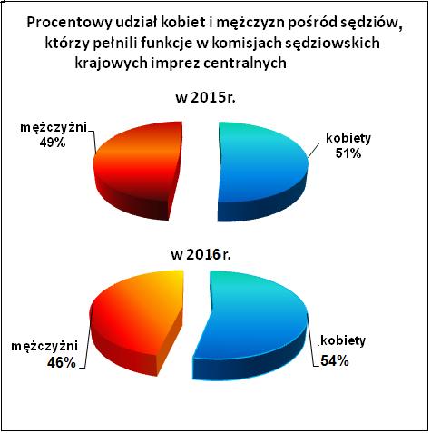 Okręg Ilość imprez DOLNOŚLĄSKI 0 KUJAWSKO-POMORSKI 0 LUBELSKI 3 LUBUSKI 2 ŁÓDZKI 1 MAŁOPOLSKI 5 OPOLSKI 2 PODKARPACKI 0 PODLASKI 0 POMORSKI 0 ŚLĄSKI 6