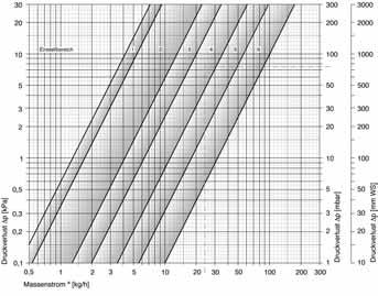 Technika zaworowa grzejników p ytowych, zawór precyzyjnej reguacji Technika zaworowa do 04/004 Diagram nastawy Grzejniki zaworowe Kermi mogà byç równie wyposa one w zawór precyzyjnej reguacji.