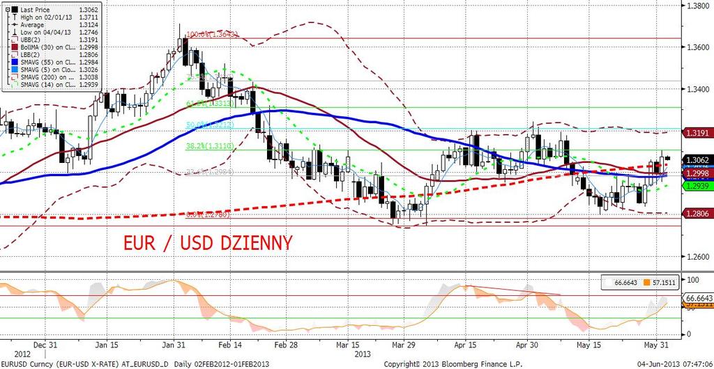 EURUSD fundamentalnie EURUSD porusza się w rytm zmiennych oczekiwań na zakończenie/kontynuację QE w Stanach.