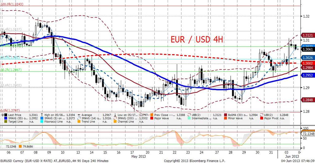 czytaj w sekcji analizy). Odczyt poniżej granicznych 50 pkt. umocnił EURUSD w niewidziane od prawie miesiaca okolice 1,31.