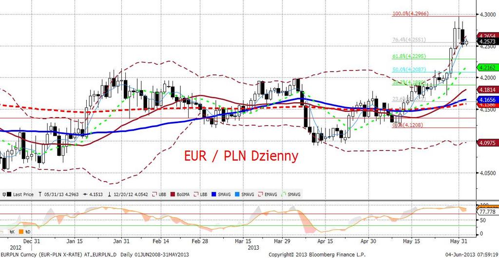 EURPLN fundamentalnie W poniedziałek złoty umocnił się.