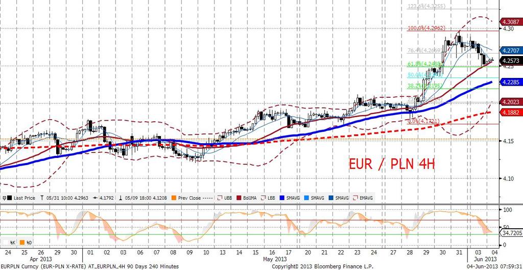 EURUSD, ale także złotego. EURPLN zakończył dzień w okolicy 4,26.