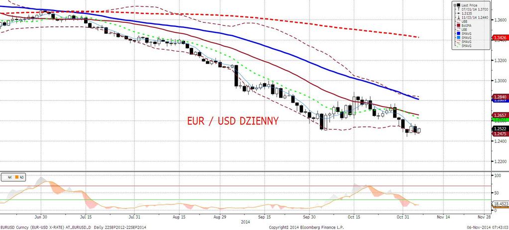 EURUSD fundamentalnie Niemal jednostajne osłabienie EURUSD, w łacznej skali przekraczajacej jedna figurę.