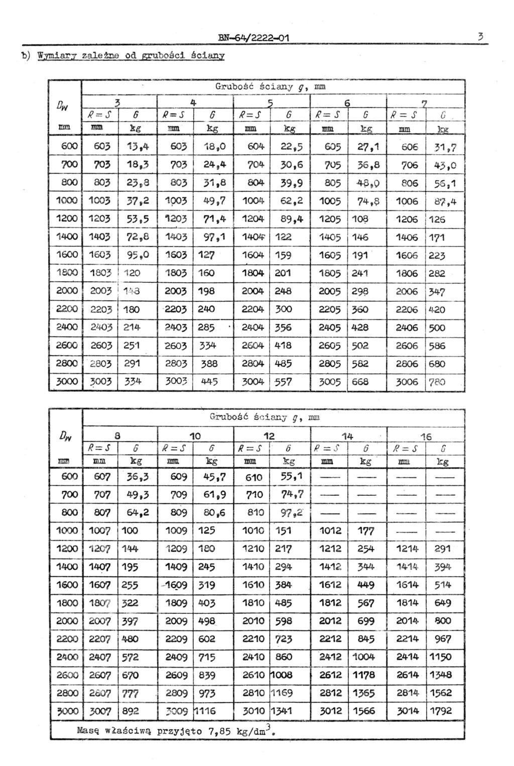 b) Wymiary zaleme od gruboś ci ściany BN64/222201 3 r Grubość ściany g, mm Dw ~ 4, 6 r; r> R=S (} R=S (} R=J 6 R= S G R=S mm mm kg mm kg mm kg mm kg mm kg 600 60:; 13,4 603 18,0 604 22,5 605 27,1